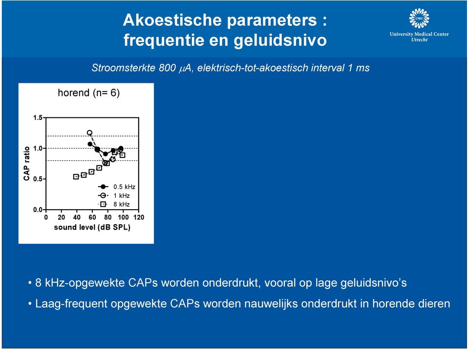 0 0 20 40 60 80 100 120 sound level (db SPL) 8 khz-opgewekte CAPs worden onderdrukt,