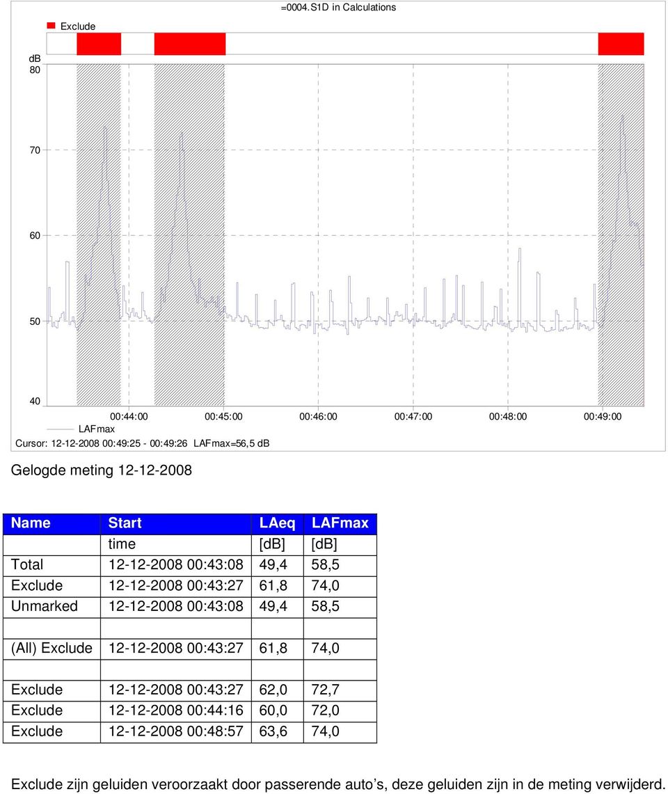 LAFmax=56,5 db Gelogde meting 12-12-2008 Name Start LAeq LAFmax time [db] [db] Total 12-12-2008 00:43:08 49,4 58,5 Exclude 12-12-2008 00:43:27 61,8