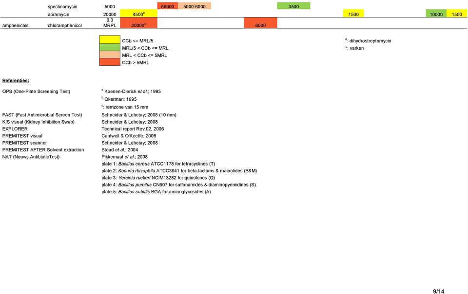 ; 1995 b Okerman; 1995 c : remzone van 15 mm FAST (Fast Antimicrobial Screen Test) Schneider & Lehotay; 2008 (10 mm) KIS visual (Kidney Inhibition Swab) Schneider & Lehotay; 2008 EXPLORER Technical