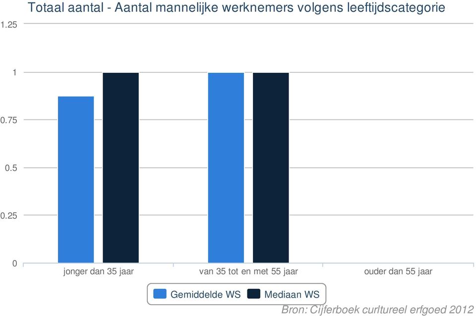 75.5.25 jonger dan 35 jaar van 35 tot en met