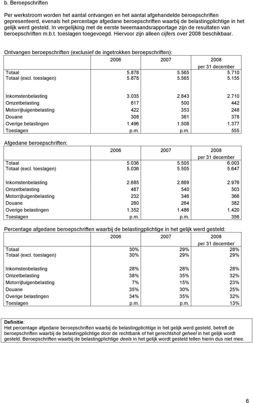 Ontvangen beroepschriften (exclusief de ingetrokken beroepschriften): Totaal Totaal (excl. toeslagen) 5.878 5.565 5.710 5.878 5.565 5.155 Inkomstenbelasting 3.035 2.843 2.