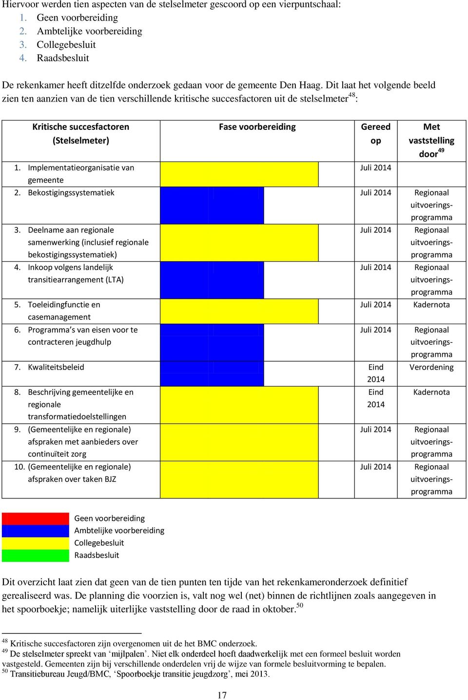 Dit laat het volgende beeld zien ten aanzien van de tien verschillende kritische succesfactoren uit de stelselmeter 48 : Kritische succesfactoren (Stelselmeter) Fase voorbereiding Gereed op Met