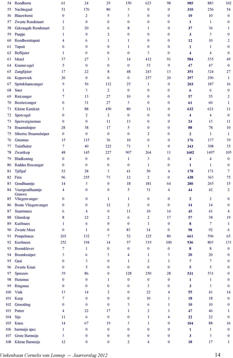 47 0 65 Zanglijster 17 22 8 48 243 13 351 324 27 66 Koperwiek 20 0 0 0 257 20 297 296 1 67 Sprinkhaanzanger 9 56 112 25 1 0 203 187 16 68 Snor 1 3 2 0 0 0 6 6 0 69 Rietzanger 7 13 27 10 0 0 57 55 2