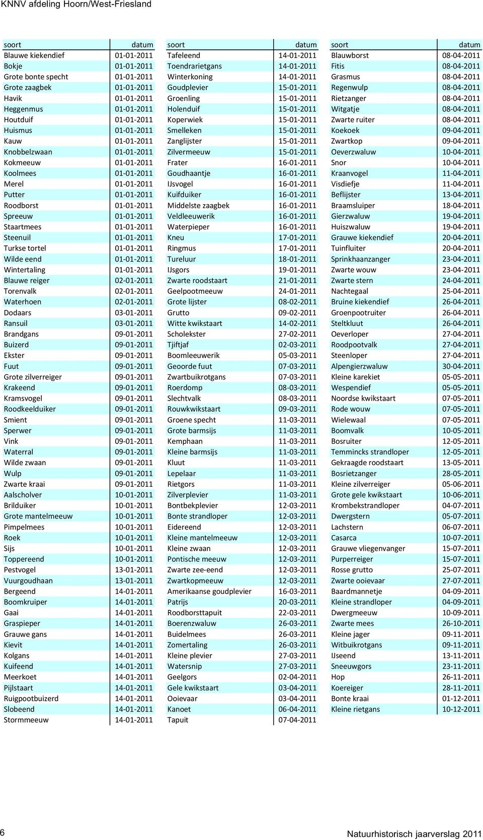 Holenduif 15-01-2011 Witgatje 08-04-2011 Houtduif 01-01-2011 Koperwiek 15-01-2011 Zwarte ruiter 08-04-2011 Huismus 01-01-2011 Smelleken 15-01-2011 Koekoek 09-04-2011 Kauw 01-01-2011 Zanglijster