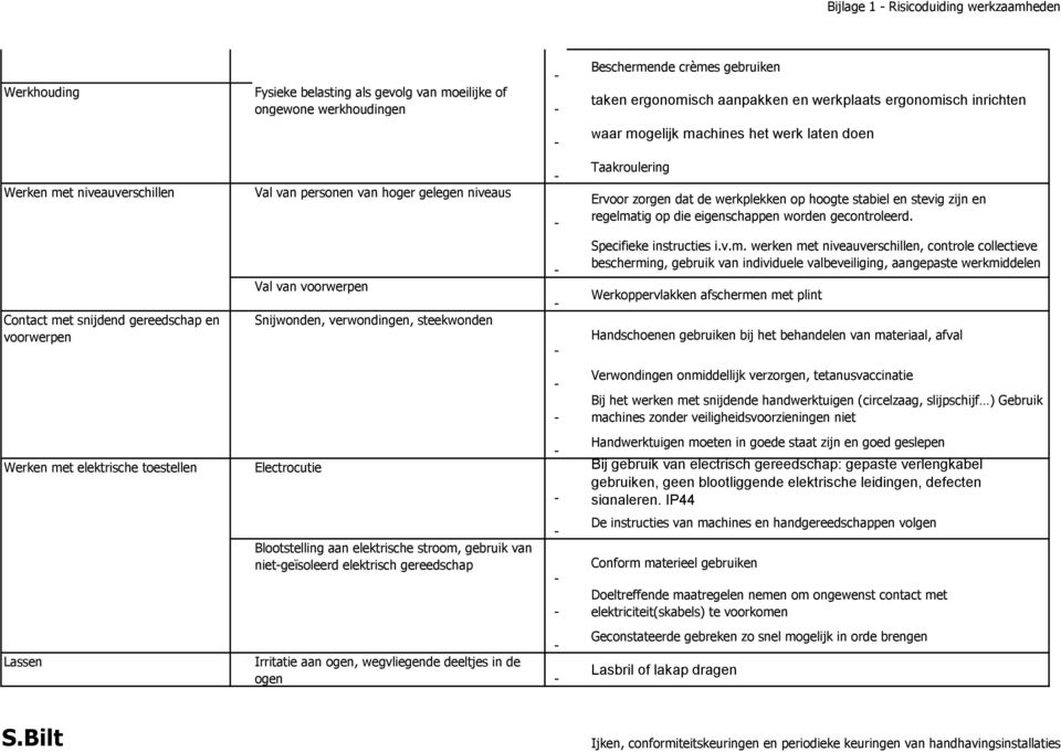 nietgeïsoleerd elektrisch gereedschap Irritatie aan ogen, wegvliegende deeltjes in de ogen Beschermende crèmes gebruiken taken ergonomisch aanpakken en werkplaats ergonomisch inrichten waar mogelijk