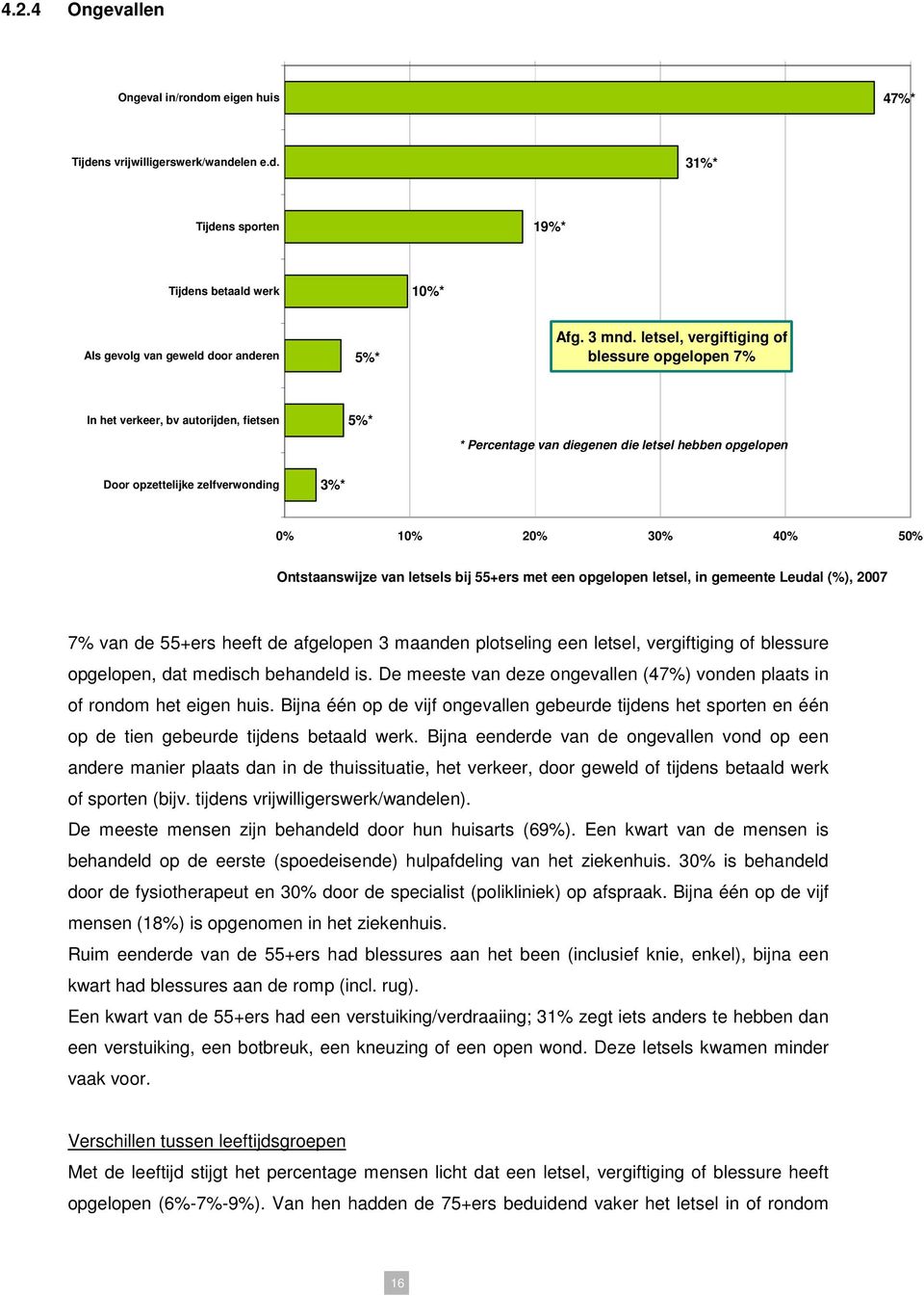 50% Ontstaanswijze van letsels bij 55+ers met een opgelopen letsel, in gemeente Leudal (%), 2007 7% van de 55+ers heeft de afgelopen 3 maanden plotseling een letsel, vergiftiging of blessure