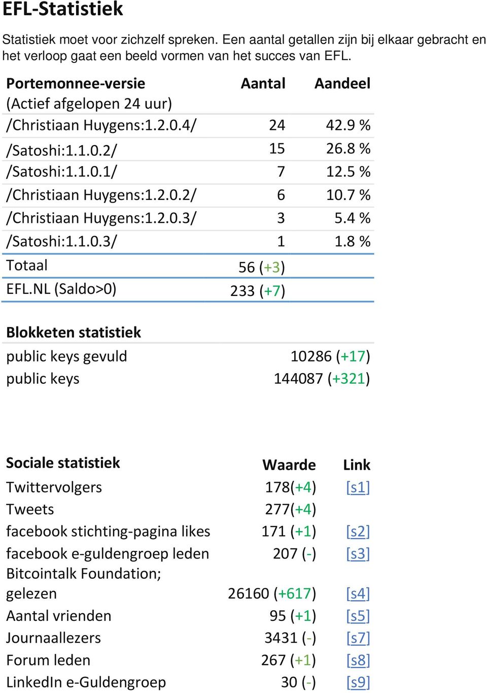 7 % /Christiaan Huygens:1.2.0.3/ 3 5.4 % /Satoshi:1.1.0.3/ 1 1.8 % Totaal 56 (+3) EFL.