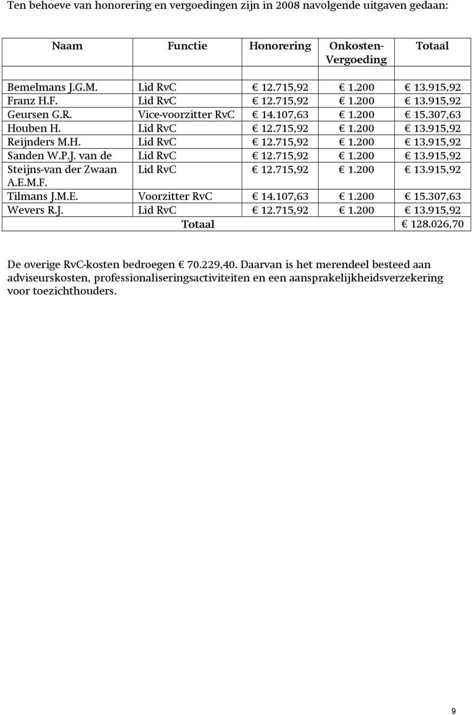 715,92 1.200 13.915,92 A.E.M.F. Tilmans J.M.E. Voorzitter RvC 14.107,63 1.200 15.307,63 Wevers R.J. Lid RvC 12.715,92 1.200 13.915,92 Totaal 128.026,70 De overige RvC-kosten bedroegen 70.229,40.