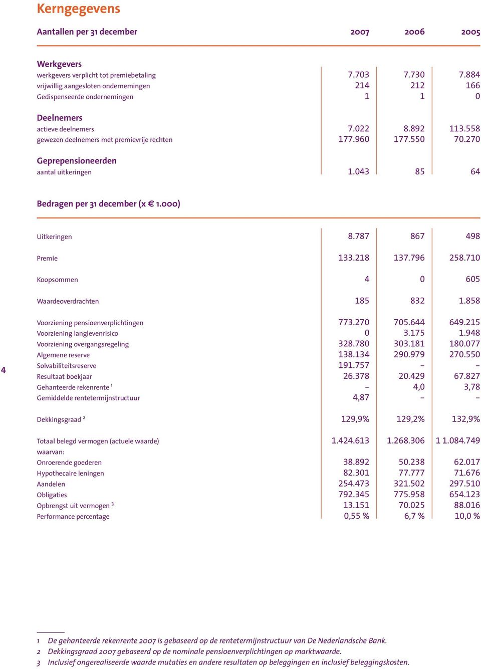 270 Geprepensioneerden aantal uitkeringen 1.043 85 64 Bedragen per 31 december (x 1.000) Uitkeringen 8.787 867 498 Premie 133.218 137.796 258.710 Koopsommen 4 0 605 Waardeoverdrachten 185 832 1.