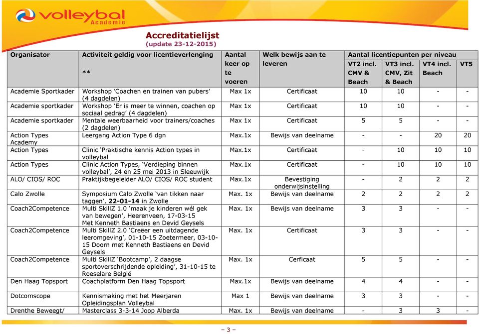 dagdelen) Action Types Leergang Action Type 6 dgn Max.1x Bewijs van deelname - - 20 20 Academy Action Types Clinic Praktische kennis Action types in Max.