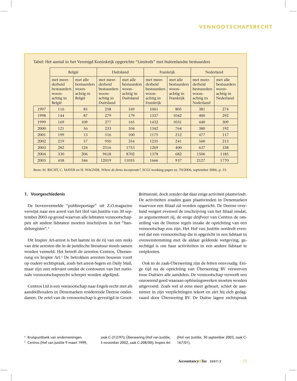 bestuurders woonachtig in Frankrijk met meerderheid bestuurders woonachtig in Nederland met alle bestuurders woonachtig in Nederland 1997 116 85 258 169 1061 805 381 274 1998 144 87 279 179 1337 1042