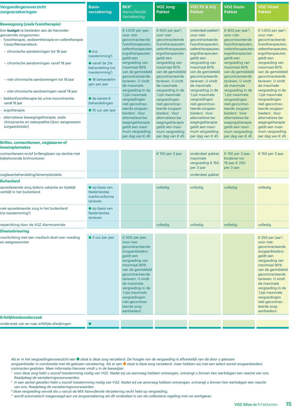 niet-chronische aandoeningen vanaf 18 jaar bekkenfysiotherapie bij urine-incontinentie vanaf 18 jaar de eerste 9 behandelingen ergotherapie 10 uur alternatieve bewegingstherapie, zoals chiropractie