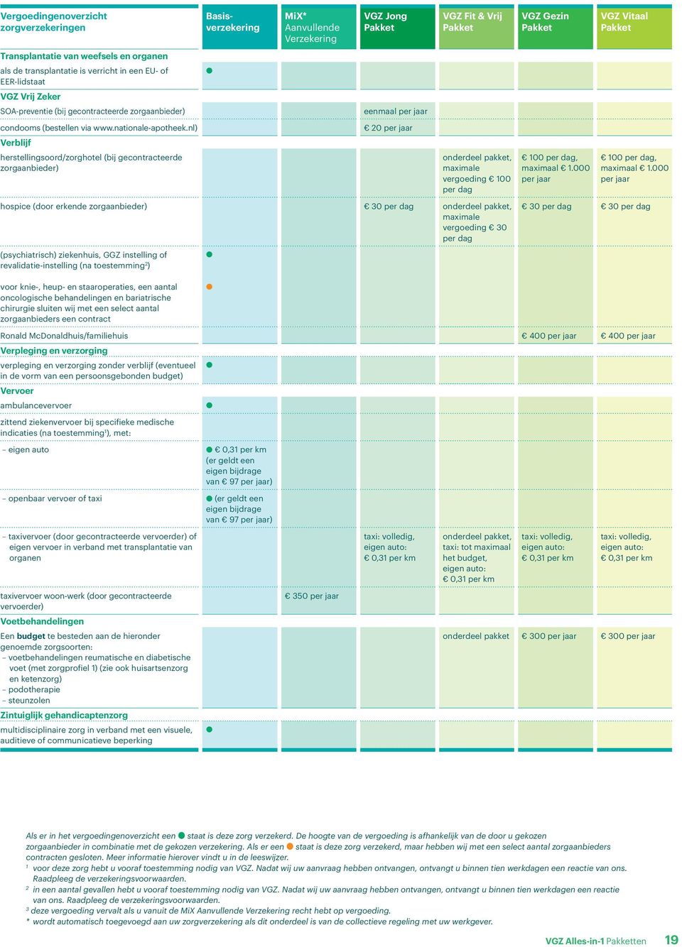 nl) Verblijf herstellingsoord/zorghotel (bij zorgaanbieder) MiX* Aanvullende Verzekering VGZ Jong eenmaal 20 VGZ Fit & Vrij onderdeel pakket, maximale 100 per dag hospice (door erkende zorgaanbieder)