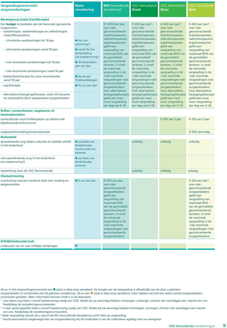 tot 18 jaar 18 behandelingen niet-chronische aandoeningen vanaf 18 jaar bekkenfysiotherapie bij urine-incontinentie vanaf 18 jaar de eerste 9 behandelingen ergotherapie 10 uur alternatieve