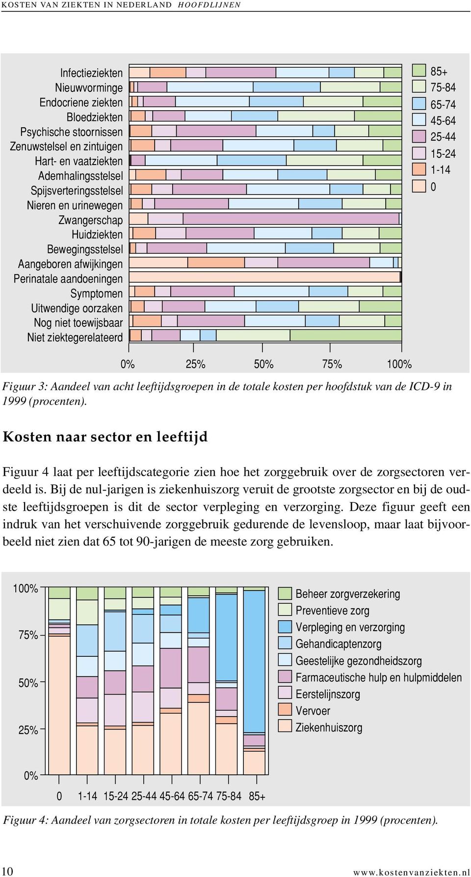 1-14 0 Kosten naar sector en leeftijd 0% 25% 50% 75% 100% Figuur 3: Aandeel van acht leeftijdsgroepen in de totale kosten per hoofdstuk van de ICD-9 in 1999 (procenten).