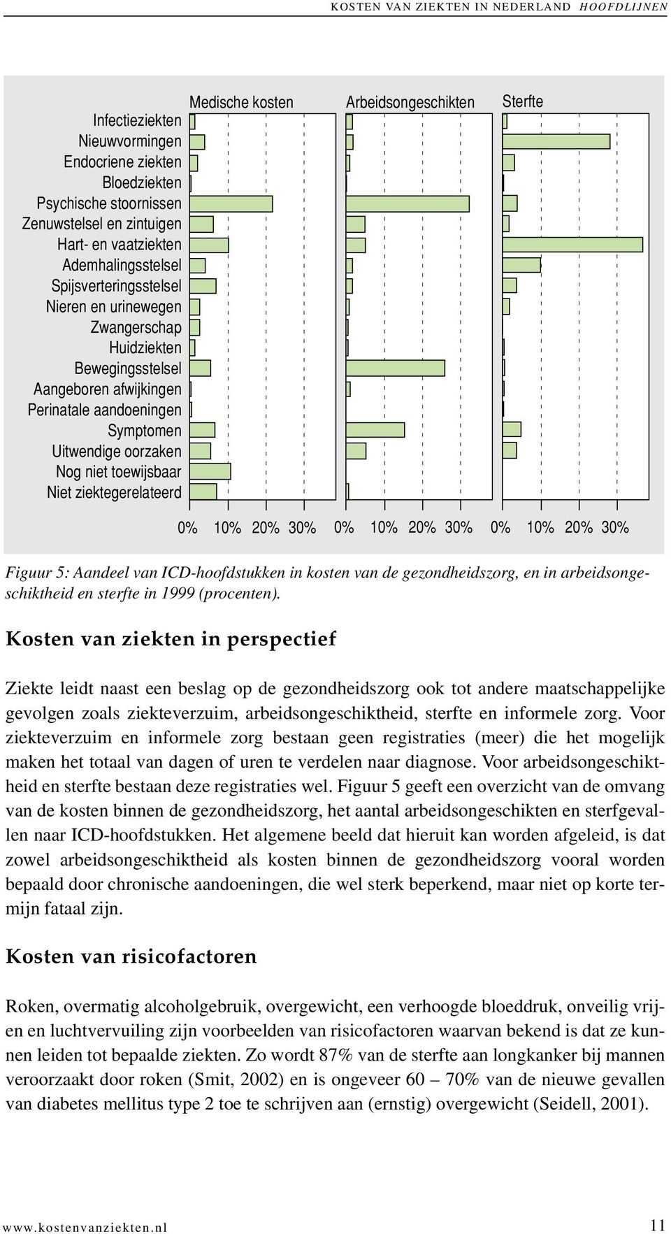 ziektegerelateerd Kosten van ziekten in perspectief Ziekte leidt naast een beslag op de gezondheidszorg ook tot andere maatschappelijke gevolgen zoals ziekteverzuim, arbeidsongeschiktheid, sterfte en