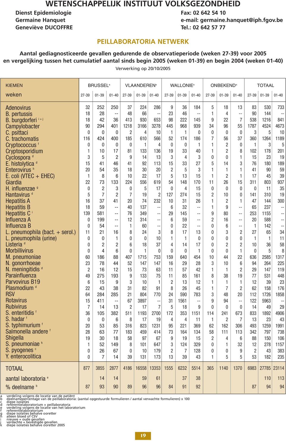 Verwerking op // KIEMEN BRUSSEL a VLAANDEREN a WALLONIE a ONBEKEND a TOTAAL weken - - - - - - - - - - - - - - - Adenovirus B. pertussis B. burgdorferi i + j Campylobacter C. psittaci C.