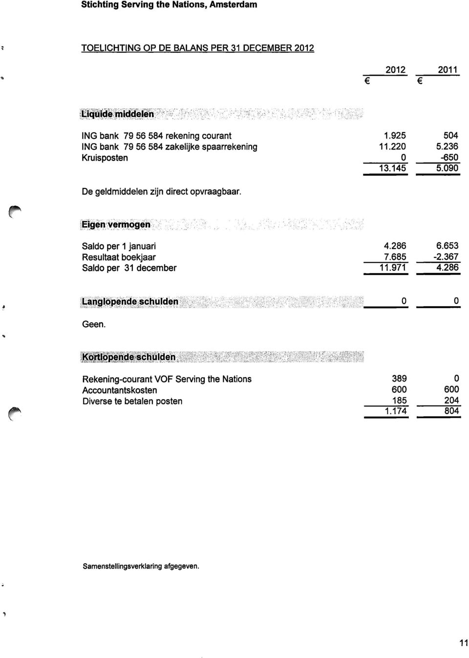 236-65 5.9 De geldmiddelen zijn direct opvraagbaar. Saldo per 1 januari Resultaat boekjaar Saldo per 31 december 4.286 7.