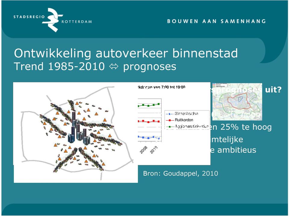 1998 2000 2002 2004 jaar Binnenkordon Hoofdwegen 10 % te hoog Ruitkordon Agglomeratiekordon Stedelijk wegen 25% te