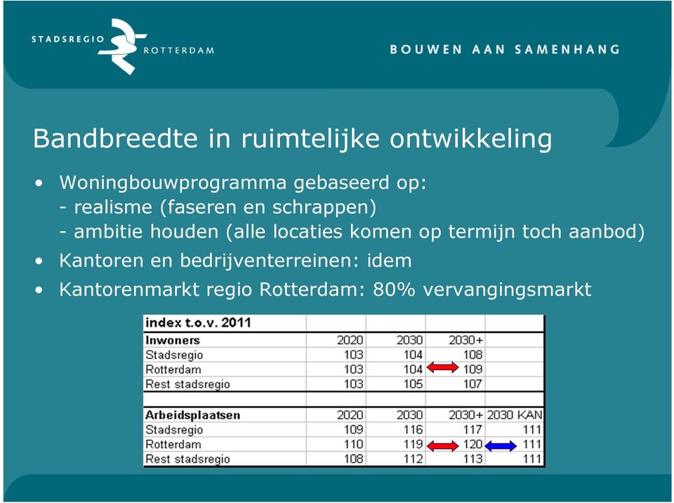 (alle locaties komen op termijn toch aanbod) Kantoren en