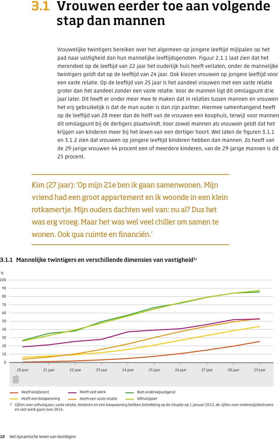 Ook kiezen vrouwen op jongere leeftijd voor een vaste relatie. Op de leeftijd van 25 jaar is het aandeel vrouwen met een vaste relatie groter dan het aandeel zonder een vaste relatie.