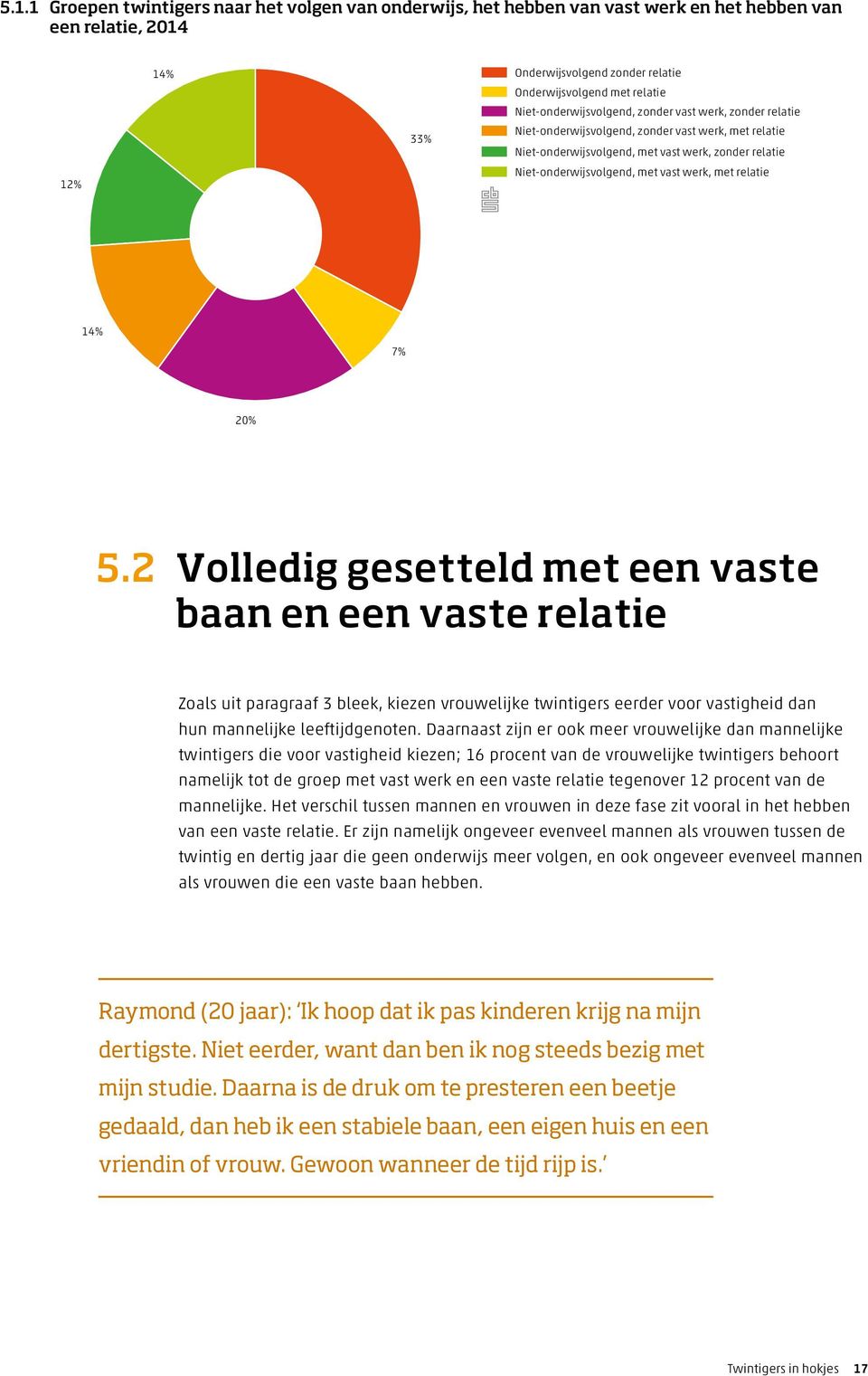 relatie 14% 7% 20% 5.2 Volledig gesetteld met een vaste baan en een vaste relatie Zoals uit paragraaf 3 bleek, kiezen vrouwelijke twintigers eerder voor vastigheid dan hun mannelijke leeftijdgenoten.