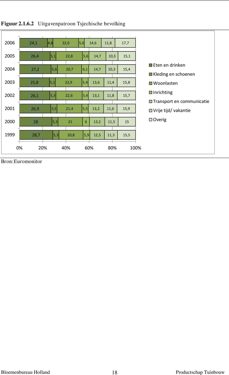 5,6 20,7 6,1 14,7 10,3 15,4 Eten en drinken Kleding en schoenen 2003 25,8 5,1 22,9 5,4 13,6 11,4 15,8 Woonlasten 2002 2001