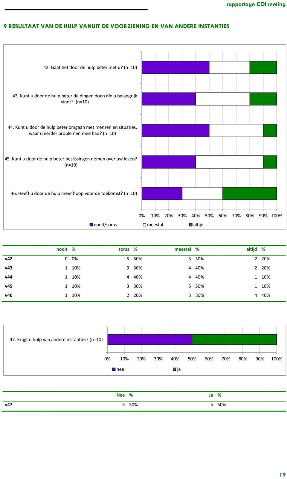 Kunt u door de hulp beter beslissingen nemen over uw leven? (n=10) 46. Heeft u door de hulp meer hoop voor de toekomst?