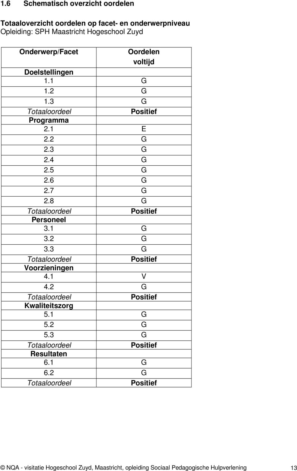 8 G Totaaloordeel Positief Personeel 3.1 G 3.2 G 3.3 G Totaaloordeel Positief Voorzieningen 4.1 V 4.2 G Totaaloordeel Positief Kwaliteitszorg 5.