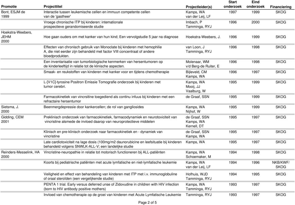 1996 1999 SKOG 2000 Effecten van chronisch gebruik van Monoclate bij kinderen met hemophilie van Loon, J 1996 1998 SKOG A, die niet eerder zijn behandeld met factor VIII concentraat of andere