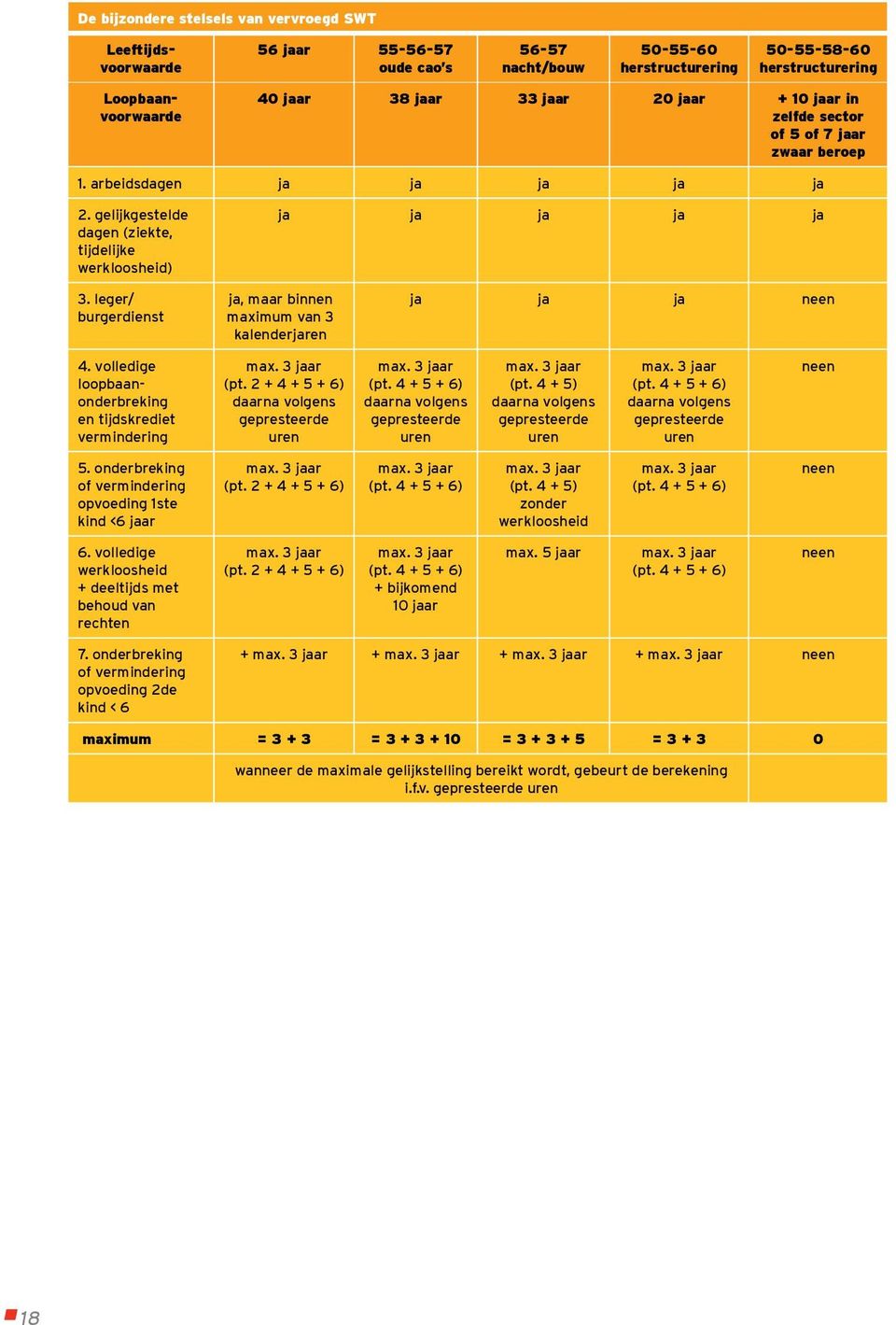 leger/ burgerdienst ja, maar binnen maximum van 3 kalenderjaren ja ja ja neen 4. volledige loopbaanonderbreking en tijdskrediet vermindering max. 3 jaar (pt.