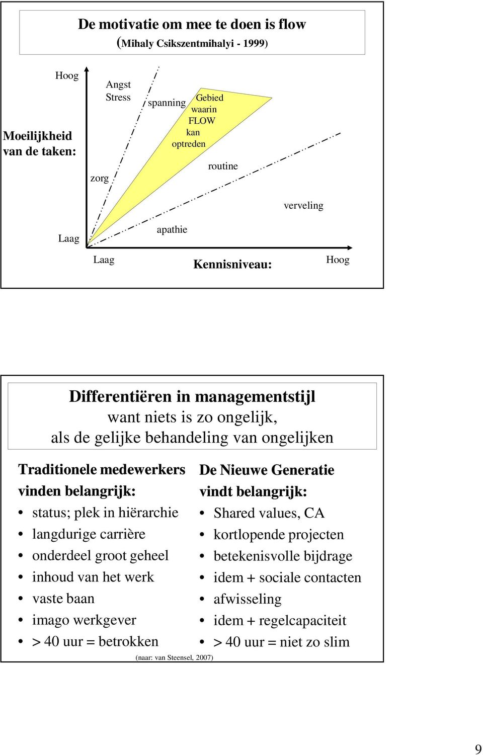 belangrijk: status; plek in hiërarchie langdurige carrière onderdeel groot geheel inhoud van het werk vaste baan imago werkgever > 40 uur = betrokken (naar: van Steensel, 2007)