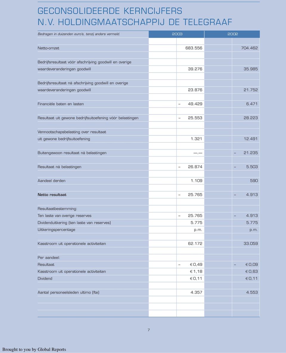 752 Financiële baten en lasten 49.429 6.471 Resultaat uit gewone bedrijfsuitoefening vóór belastingen 25.553 28.223 Vennootschapsbelasting over resultaat uit gewone bedrijfsuitoefening 1.321 12.