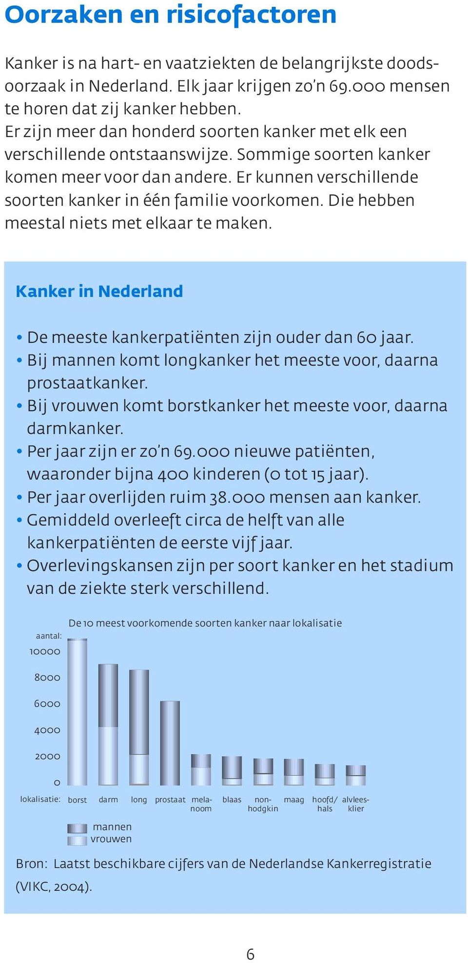 Die hebben meestal niets met elkaar te maken. Kanker in Nederland De meeste kankerpatiënten zijn ouder dan 60 jaar. Bij mannen komt longkanker het meeste voor, daarna prostaatkanker.