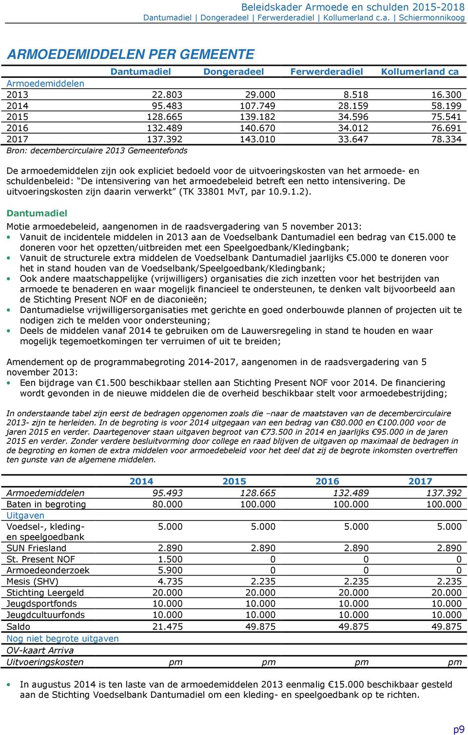 334 Bron: decembercirculaire 2013 Gemeentefonds De armoedemiddelen zijn ook expliciet bedoeld voor de uitvoeringskosten van het armoede- en schuldenbeleid: De intensivering van het armoedebeleid