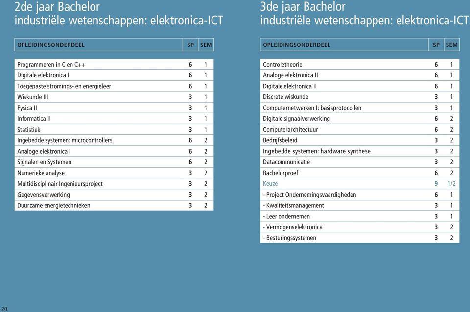 elektronica I 6 2 Signalen en Systemen 6 2 Numerieke analyse 3 2 Multidisciplinair Ingenieursproject 3 2 Gegevensverwerking 3 2 Duurzame energietechnieken 3 2 Controletheorie 6 1 Analoge elektronica