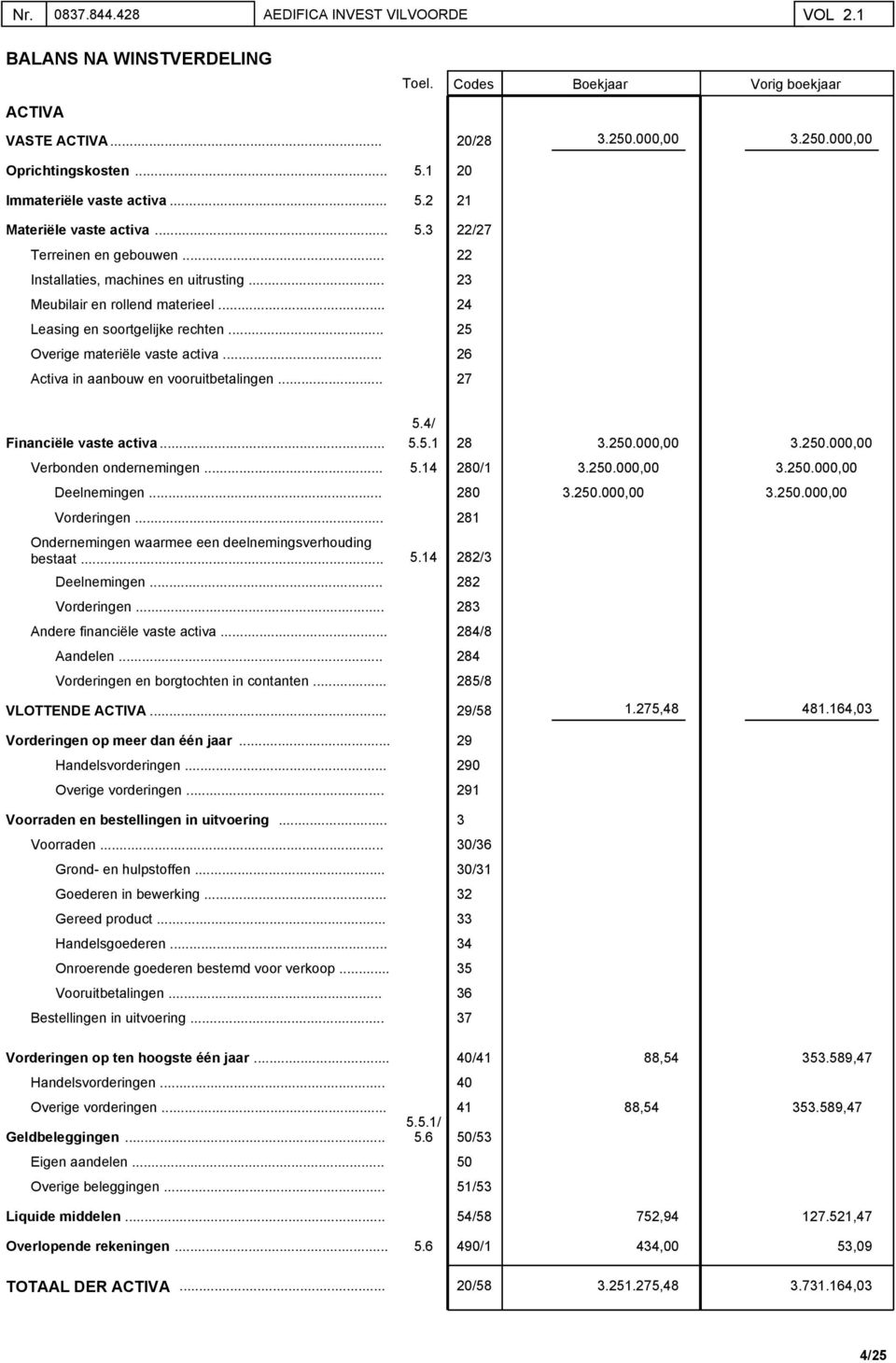 000,00 3.250.000,00 20 21 22/27 22 23 24 25 26 27 Financiële vaste activa. Verbonden ondernemingen 5.4/ 5.5.1 5.14 28 280/1 3.250.000,00 3.250.000,00 3.250.000,00 3.250.000,00 Deelnemingen 280 3.250.000,00 3.250.000,00 Vorderingen 281 Ondernemingen waarmee een deelnemingsverhouding bestaat 5.