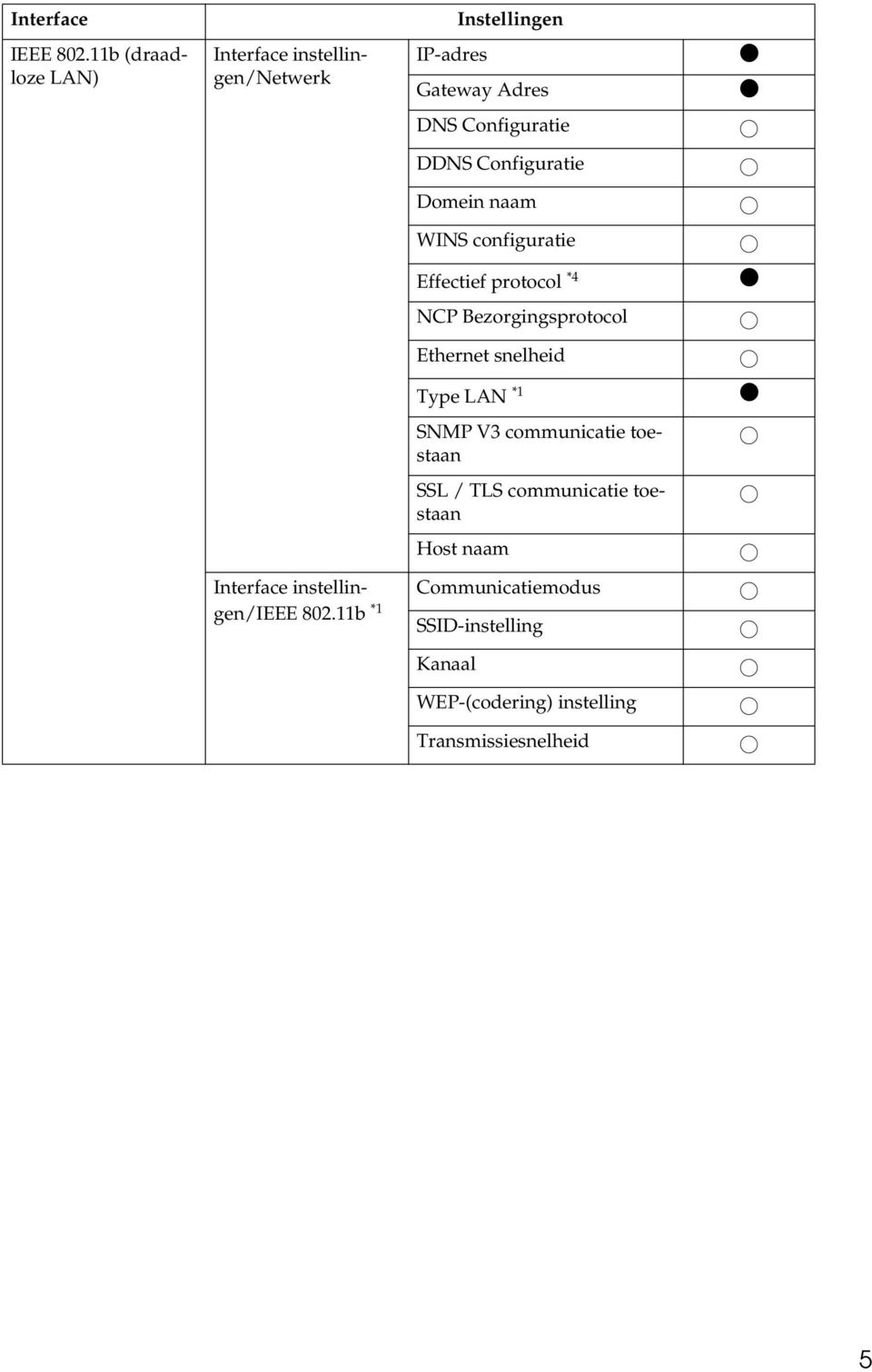 protocol *4 $ NCP Bezorgingsprotocol Ethernet snelheid Type LAN *1 $ SNMP V3 communicatie toestaan SSL / TLS