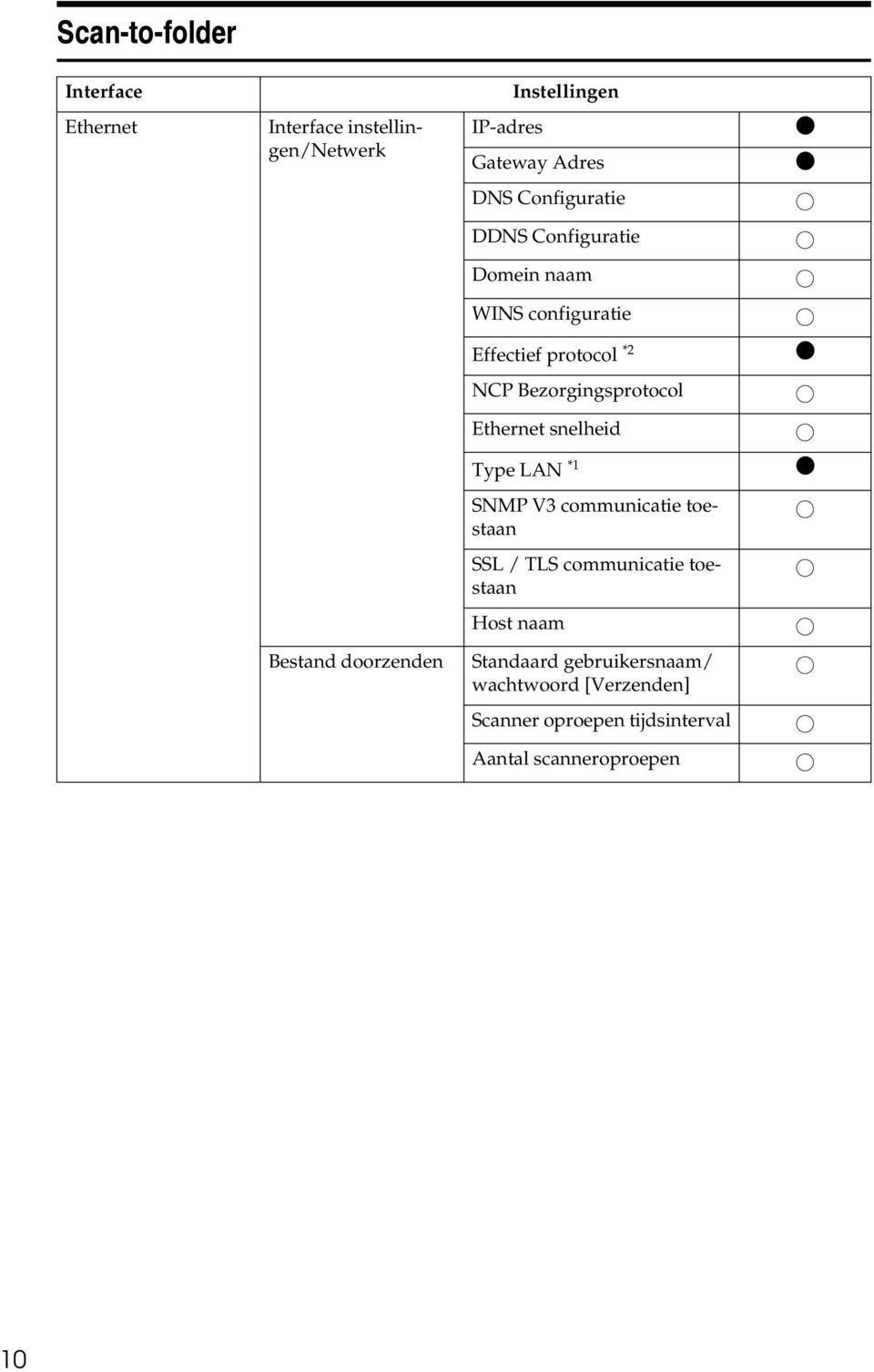 Bezorgingsprotocol Ethernet snelheid Type LAN *1 $ SNMP V3 communicatie toestaan SSL / TLS communicatie