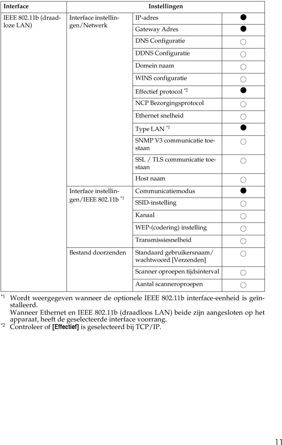 Bezorgingsprotocol Ethernet snelheid Type LAN *1 $ SNMP V3 communicatie toestaan SSL / TLS communicatie toestaan Host naam Interface instellingen/ieee Communicatiemodus $ 80.