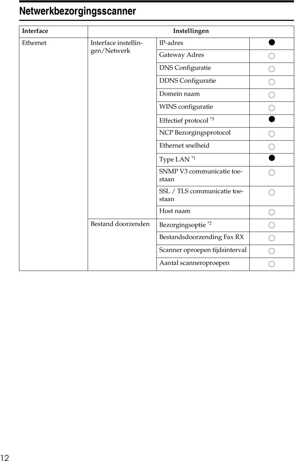 Bezorgingsprotocol Ethernet snelheid Type LAN *1 $ SNMP V3 communicatie toestaan SSL / TLS communicatie