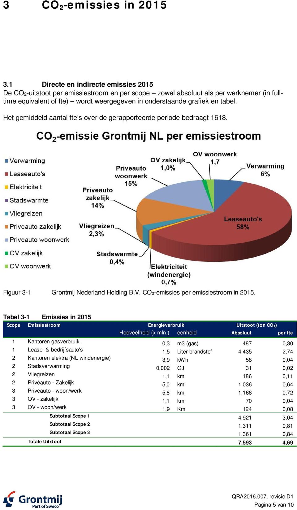 Het gemiddeld aantal fte s over de gerapporteerde periode bedraagt 1618. Figuur 3-1 Grontmij Nederland Holding B.V. CO2-emissies per emissiestroom in 2015.