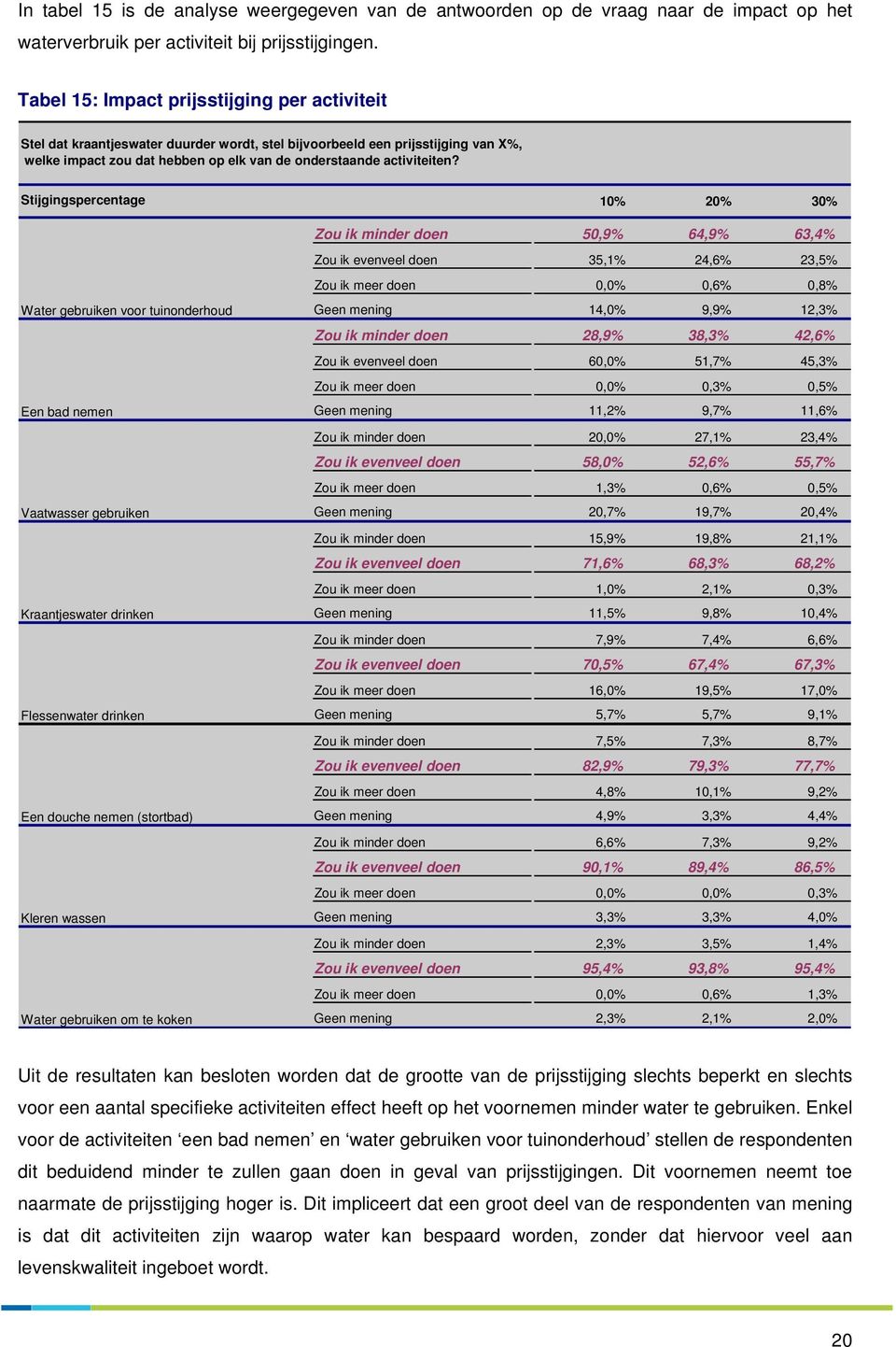 Stijgingspercentage 10% 20% 30% Zou ik minder doen 50,9% 64,9% 63,4% Zou ik evenveel doen 35,1% 24,6% 23,5% Zou ik meer doen 0,0% 0,6% 0,8% Water gebruiken voor tuinonderhoud Geen mening 14,0% 9,9%