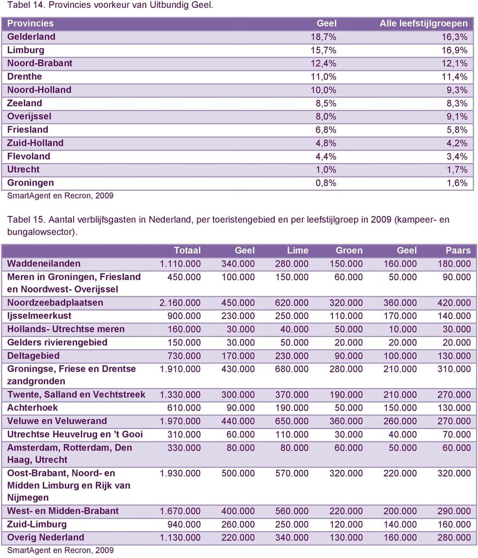 Friesland 6,8% 5,8% Zuid-Holland 4,8% 4,2% Flevoland 4,4% 3,4% Utrecht 1,0% 1,7% Groningen 0,8% 1,6% SmartAgent en Recron, 2009 Tabel 15.