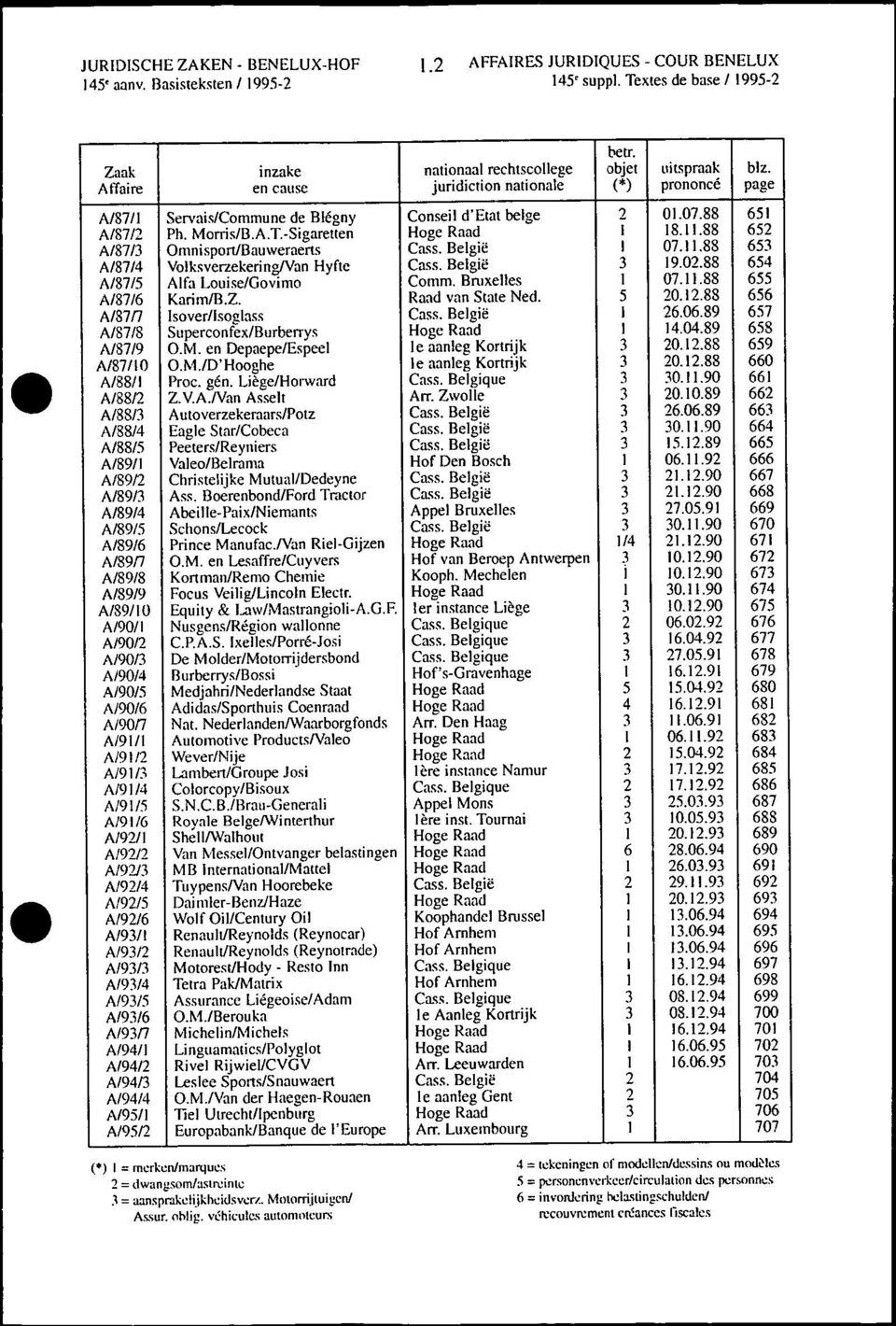 88 651 A187 12 Ph. Morris/B.A.T.-Sigaretten Hoge Raad I 18.11.88 652 A/87 13 OmnisportlBausveraerts Cass. België I 07.11.88 653 A/8714 Volksverzekering/Van Hyfte Cass. België 3 19.02.
