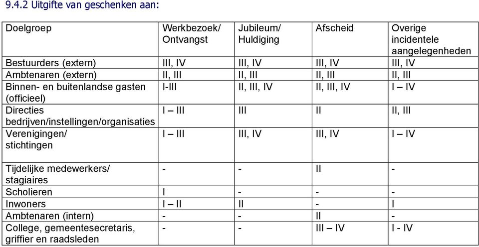 II, III bedrijven/instellingen/organisaties Verenigingen/ stichtingen I III III, IV III, IV I IV Tijdelijke medewerkers/ - - II - stagiaires Scholieren I