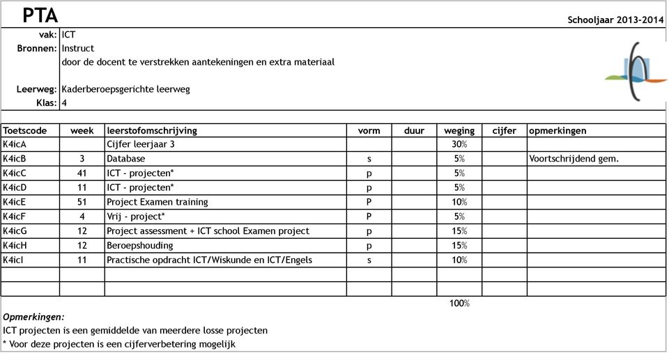 K4icC 41 ICT - projecten* p 5% K4icD 11 ICT - projecten* p 5% K4icE 51 Project Examen training P 10% K4icF 4 Vrij - project* P 5% K4icG 12