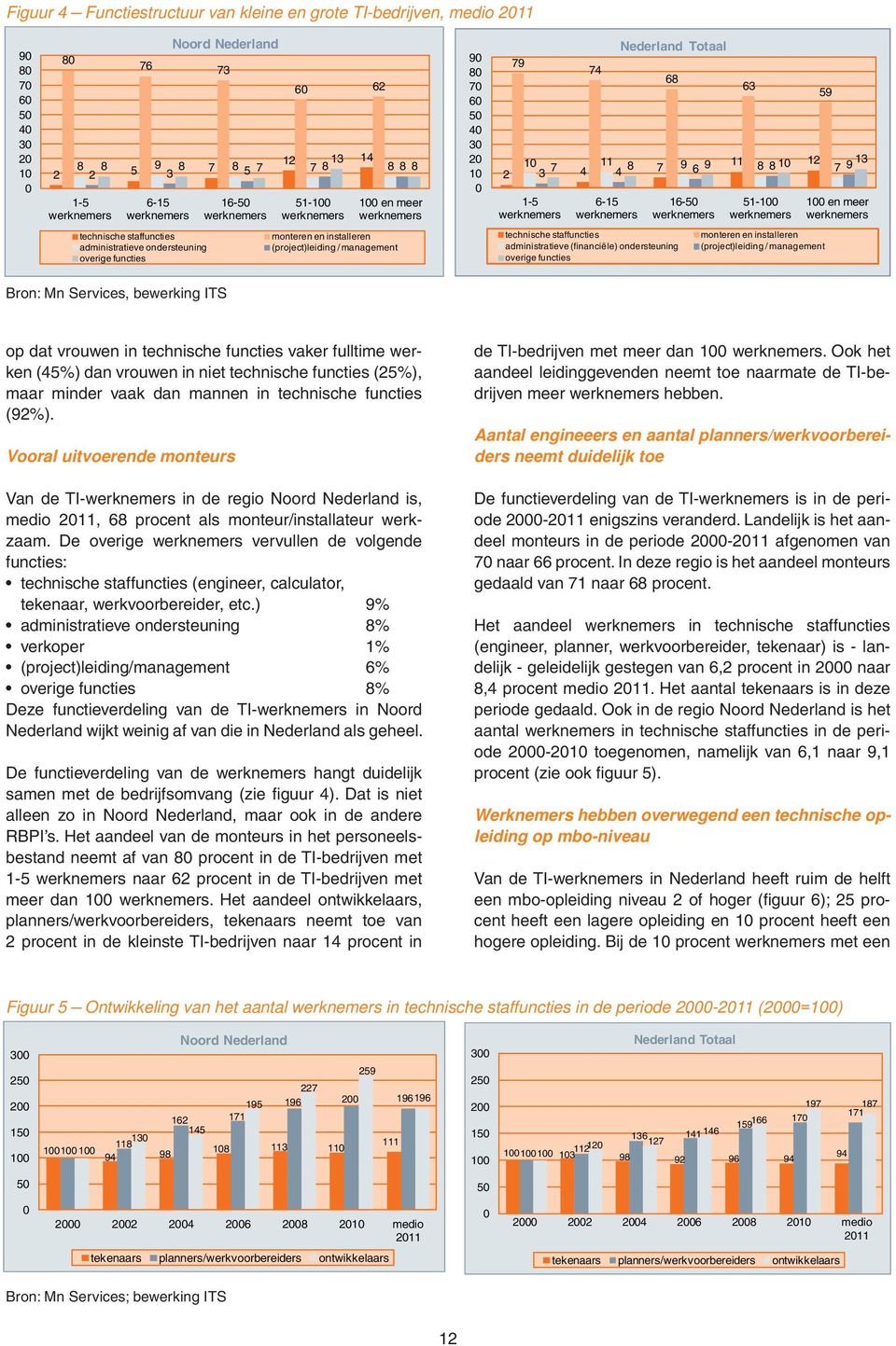 management technische staffuncties administratieve (financiële) ondersteuning overige functies monteren en installeren (project)leiding / management Bron: Mn Services, bewerking ITS op dat vrouwen in