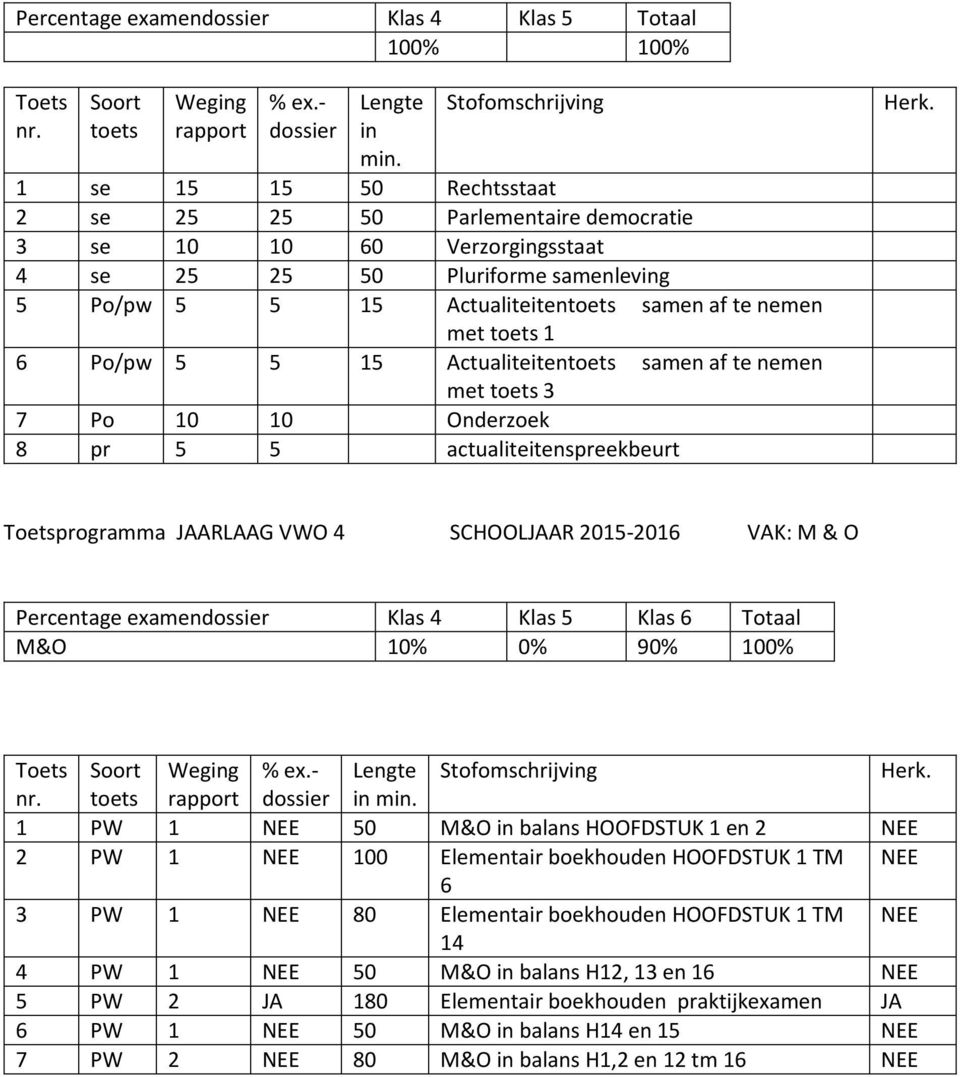 5 15 Actualiteiten samen af te nemen met 3 7 Po 10 10 Onderzoek 8 pr 5 5 actualiteitenspreekbeurt programma JAARLAAG VWO 4 SCHOOLJAAR 2015-2016 VAK: M & O M&O 10% 0% 90% 100% 1 PW 1 NEE 50 M&O in