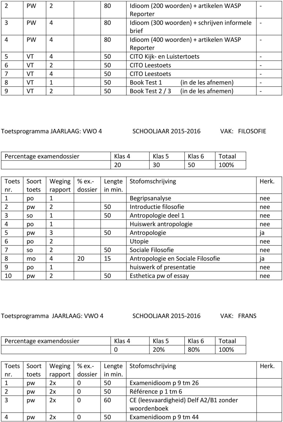 VAK: FILOSOFIE 20 30 50 100% 1 po 1 Begripsanalyse nee 2 pw 2 50 Introductie filosofie nee 3 so 1 50 Antropologie deel 1 nee 4 po 1 Huiswerk antropologie nee 5 pw 3 50 Antropologie ja 6 po 2 Utopie